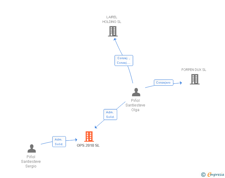 Vinculaciones societarias de OPS 2010 SL