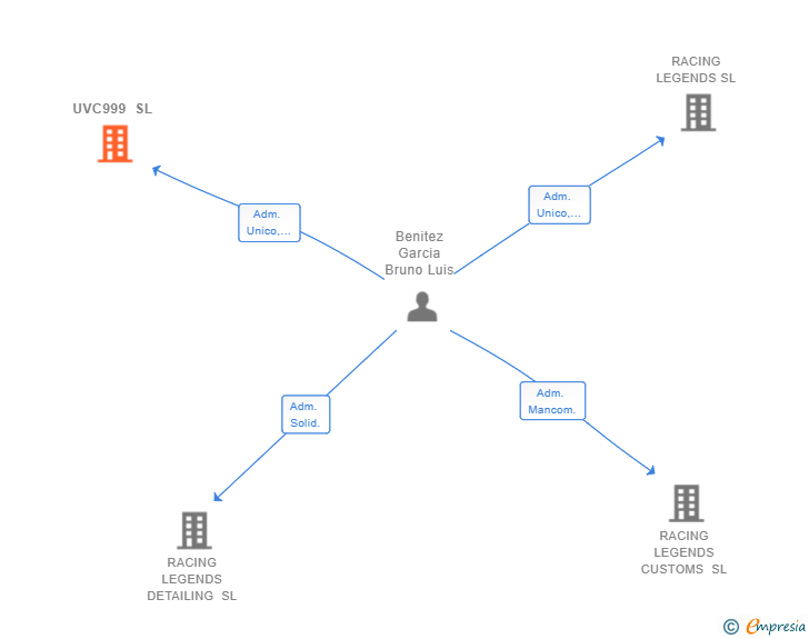 Vinculaciones societarias de UVC999 SL