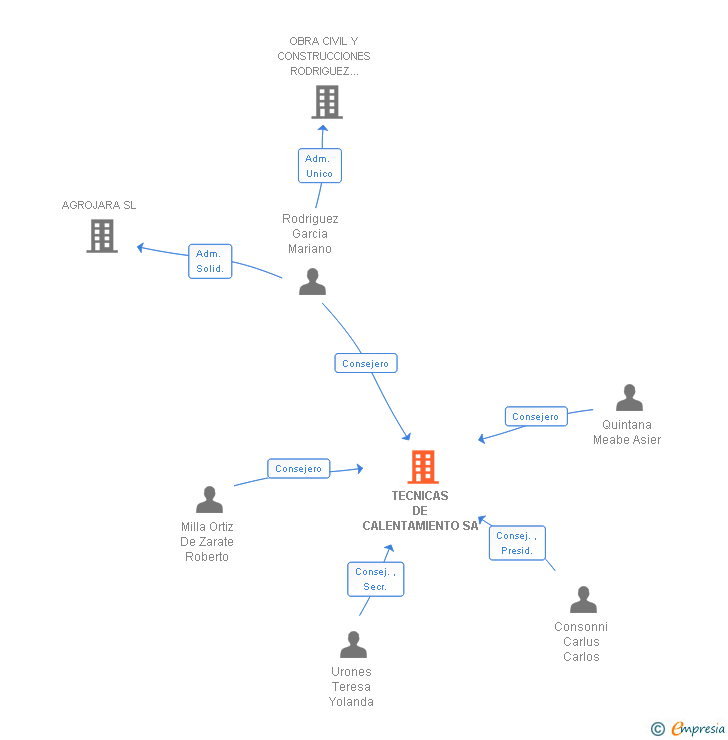 Vinculaciones societarias de TECNICAS DE CALENTAMIENTO SA