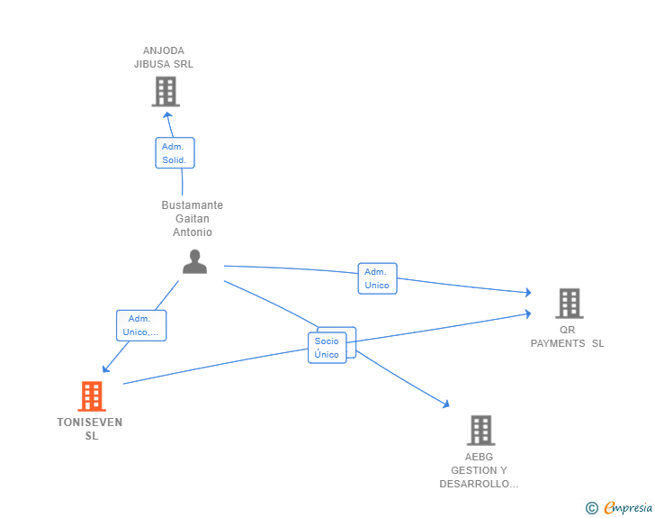 Vinculaciones societarias de TONISEVEN SL