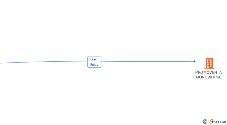 Vinculaciones societarias de PROMOVENTA MONOVAR SL