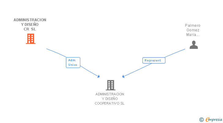 Vinculaciones societarias de ADMINISTRACION Y DISEÑO CR SL (EXTINGUIDA)