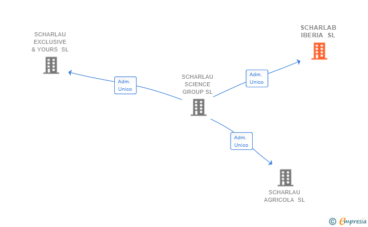 Vinculaciones societarias de SCHARLAB IBERIA SL
