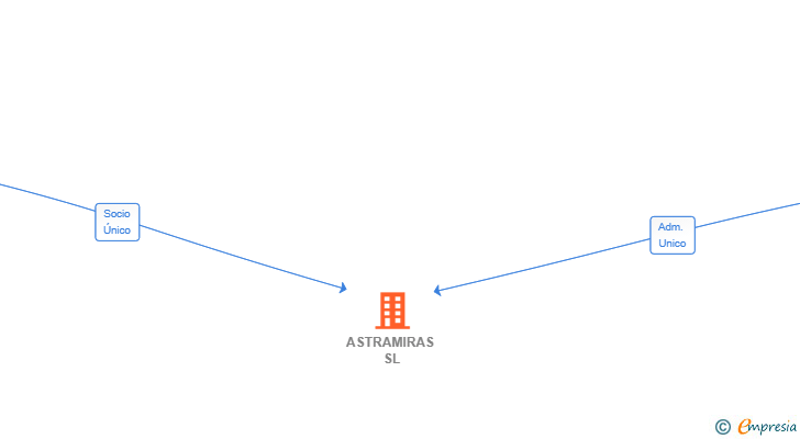 Vinculaciones societarias de ASTRAMIRAS SL