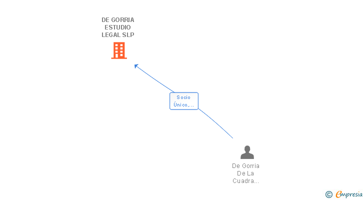Vinculaciones societarias de DE GORRIA ESTUDIO LEGAL SLP
