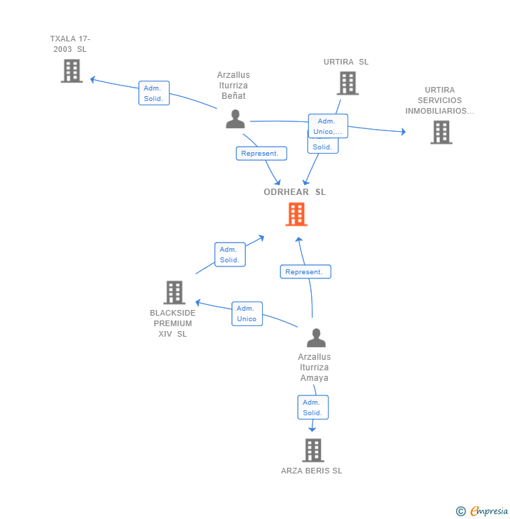 Vinculaciones societarias de ODRHEAR SL