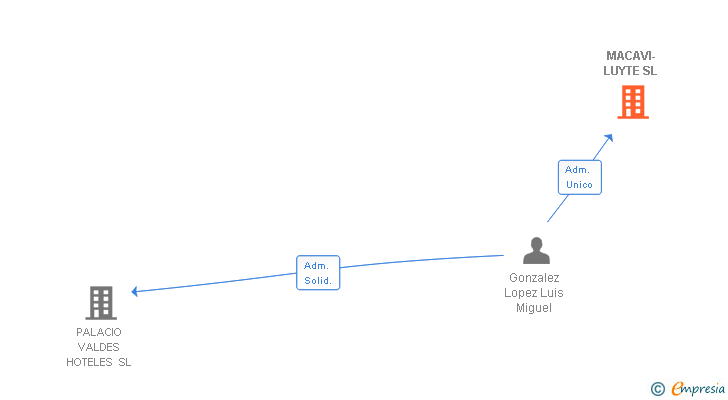 Vinculaciones societarias de MACAVI-LUYTE SL