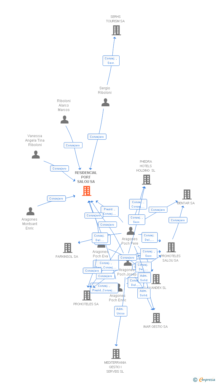 Vinculaciones societarias de RESIDENCIAL PORT SALOU SA