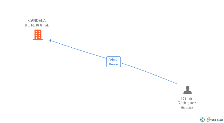Vinculaciones societarias de CANDELA DE REINA SL