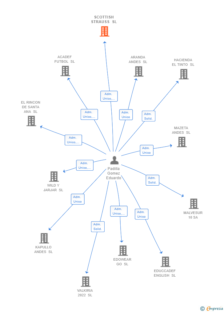 Vinculaciones societarias de SCOTTISH STRAUSS SL