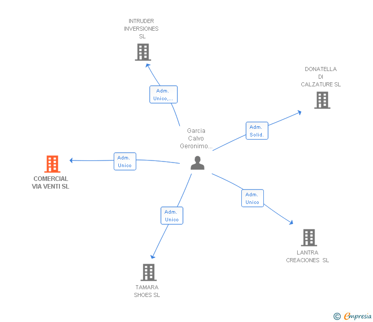 Vinculaciones societarias de COMERCIAL VIA VENTI SL