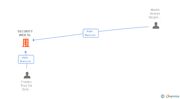 Vinculaciones societarias de SECURITY WEB SL