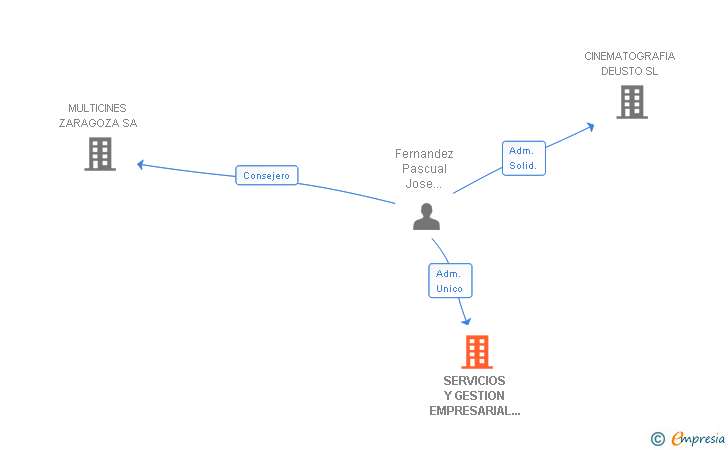 Vinculaciones societarias de SERVICIOS Y GESTION EMPRESARIAL BADIA PASSO SL