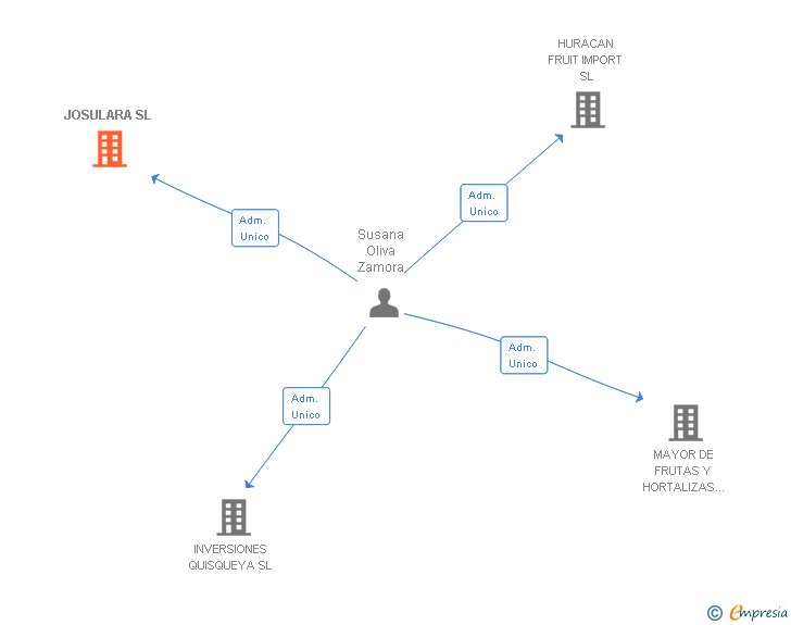 Vinculaciones societarias de JOSULARA SL