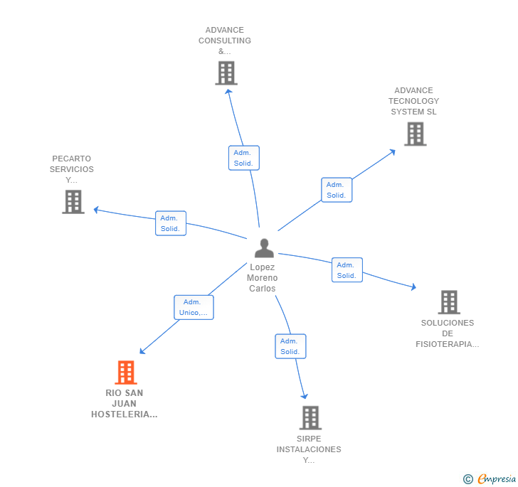 Vinculaciones societarias de RIO SAN JUAN HOSTELERIA SL