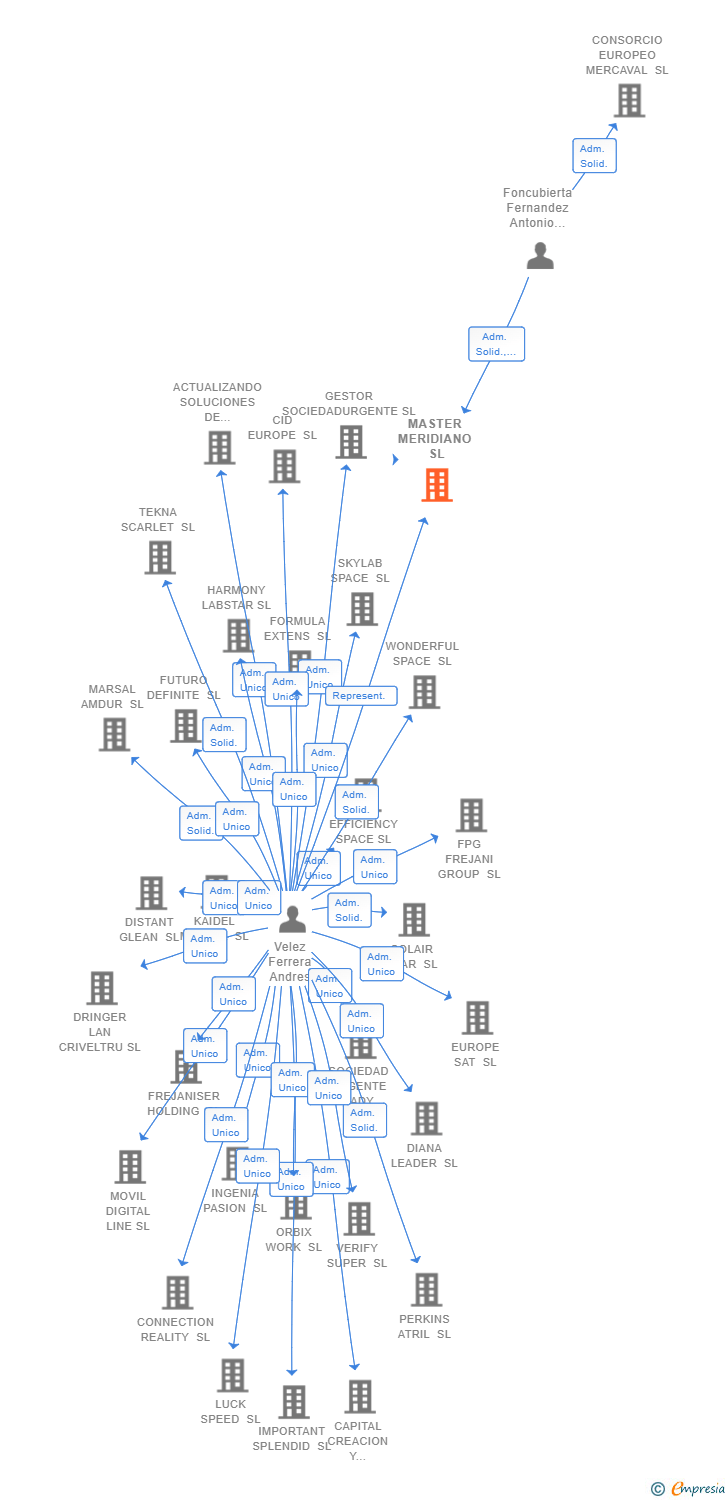 Vinculaciones societarias de MASTER MERIDIANO SL
