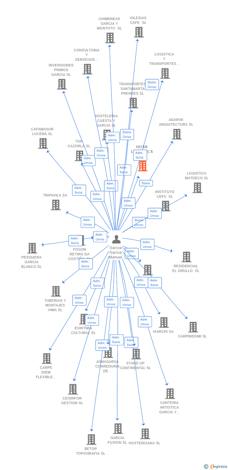 Vinculaciones societarias de HUSK LOGISTICS SL