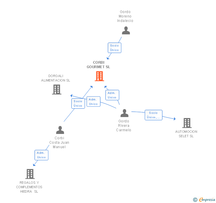 Vinculaciones societarias de CORBI GOURMET SL