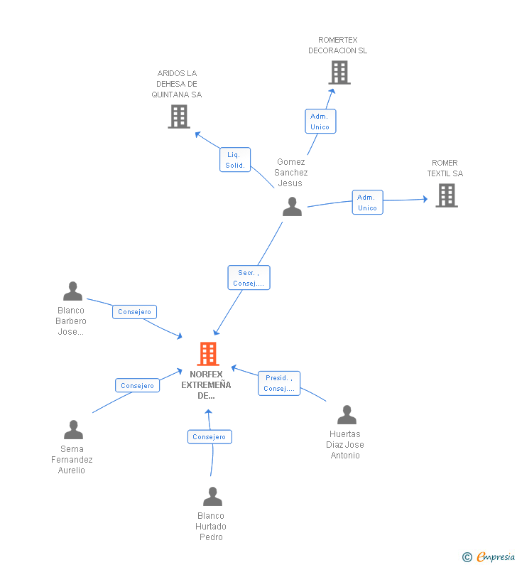 Vinculaciones societarias de NORFEX EXTREMEÑA DE FERRETERIA SAL