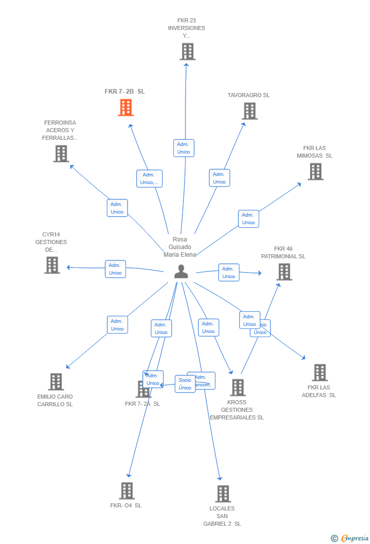 Vinculaciones societarias de FKR 7-2B SL