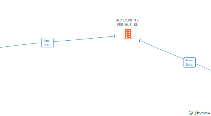 Vinculaciones societarias de BLACKWHITE VISUALS SL