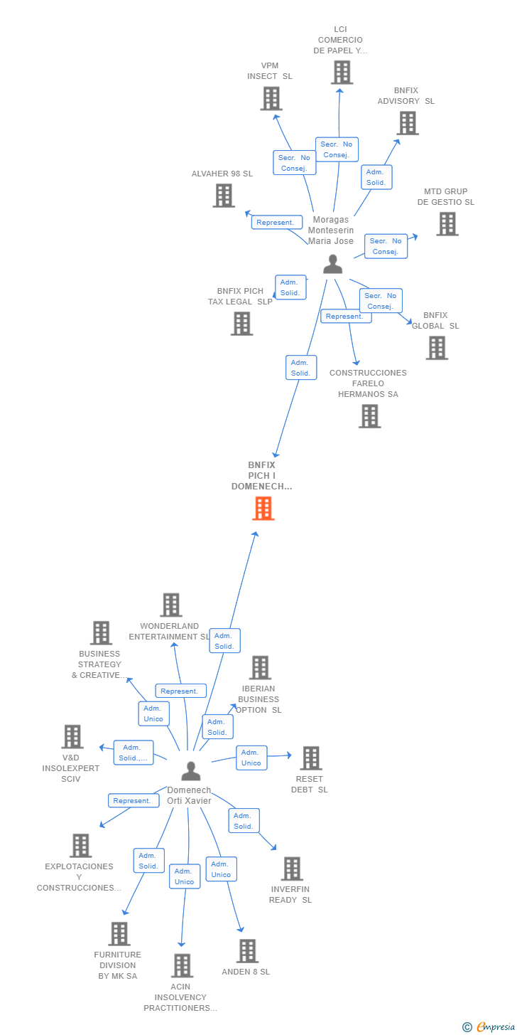 Vinculaciones societarias de BNFIX PICH I DOMENECH INSOLVENCY PRACTITIONERS SLP