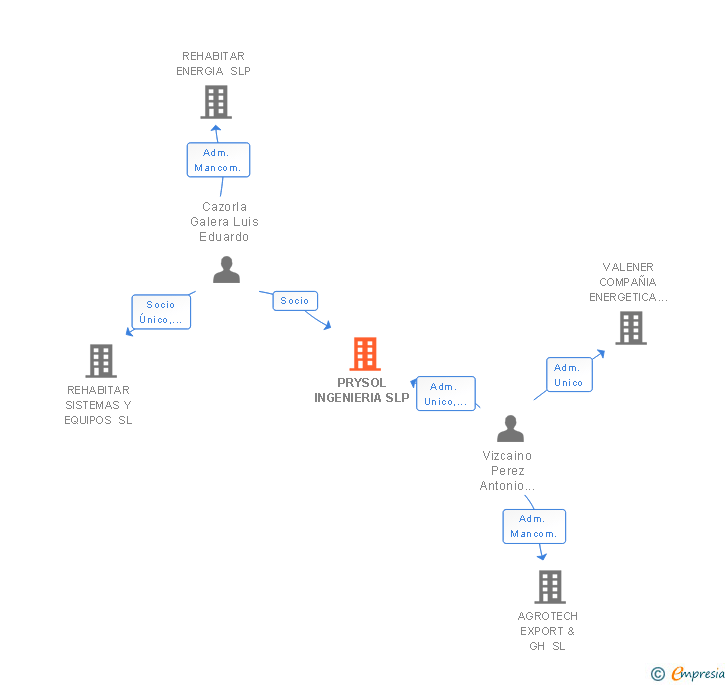 Vinculaciones societarias de PRYSOL INGENIERIA SLP