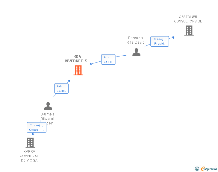 Vinculaciones societarias de RDA INVERNET SL