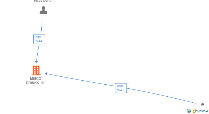 Vinculaciones societarias de MISCO DRINKS SL