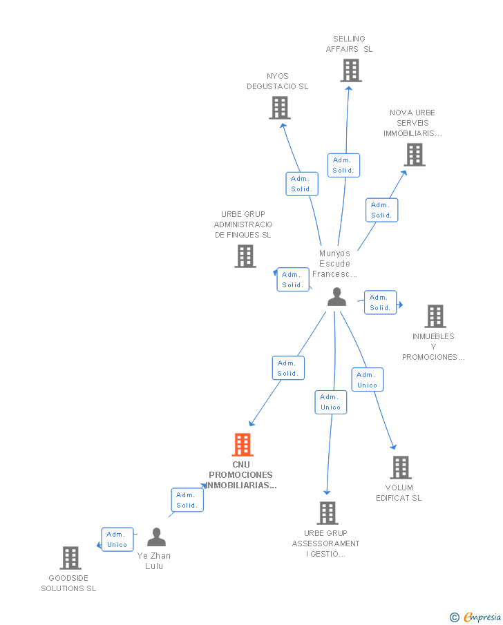 Vinculaciones societarias de CNU PROMOCIONES INMOBILIARIAS SL