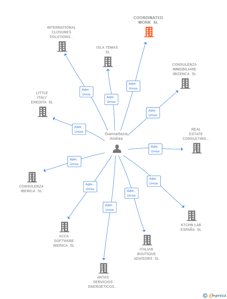 Vinculaciones societarias de COORDINATED WORK SL