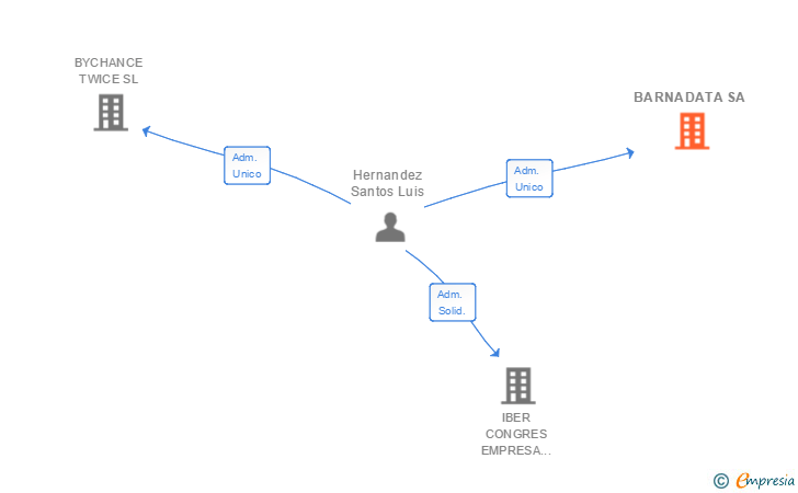 Vinculaciones societarias de BARNADATA SA
