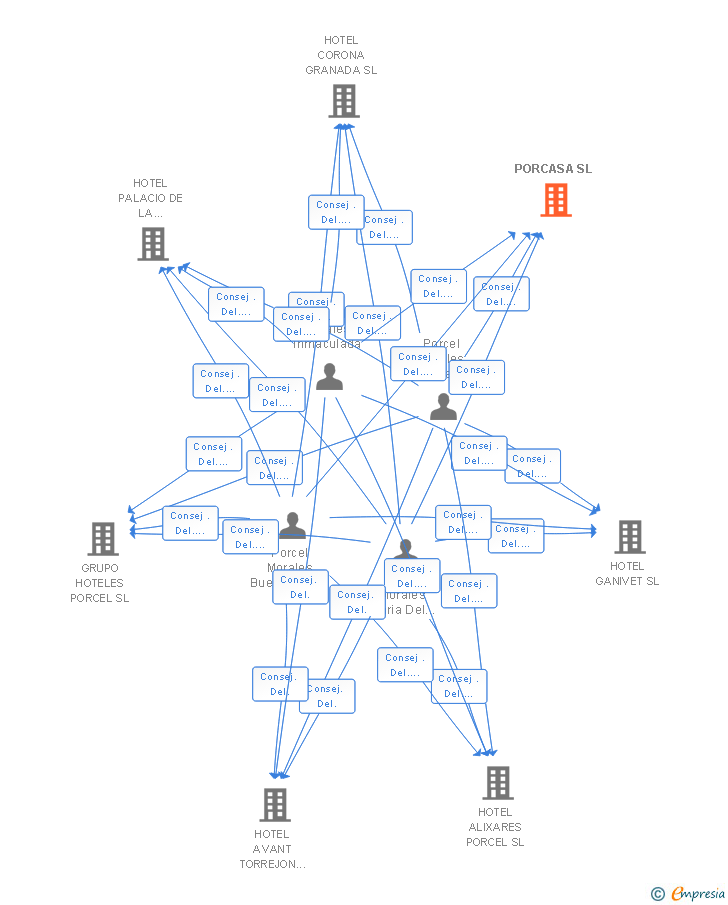 Vinculaciones societarias de PORCASA SL