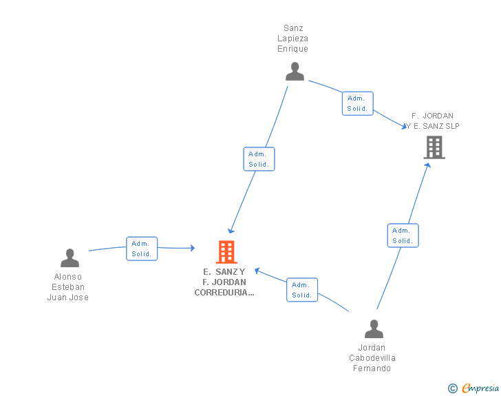 Vinculaciones societarias de E. SANZ Y F. JORDAN CORREDURIA DE SEGUROS SL