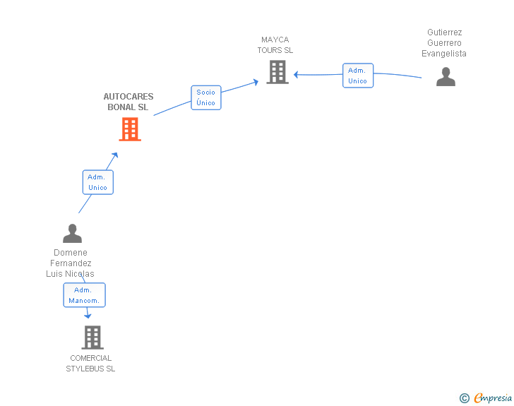 Vinculaciones societarias de AUTOTRANSPORTE TOCINA SL