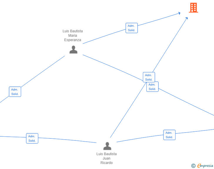 Vinculaciones societarias de CONRADO MOTORSPORT SL