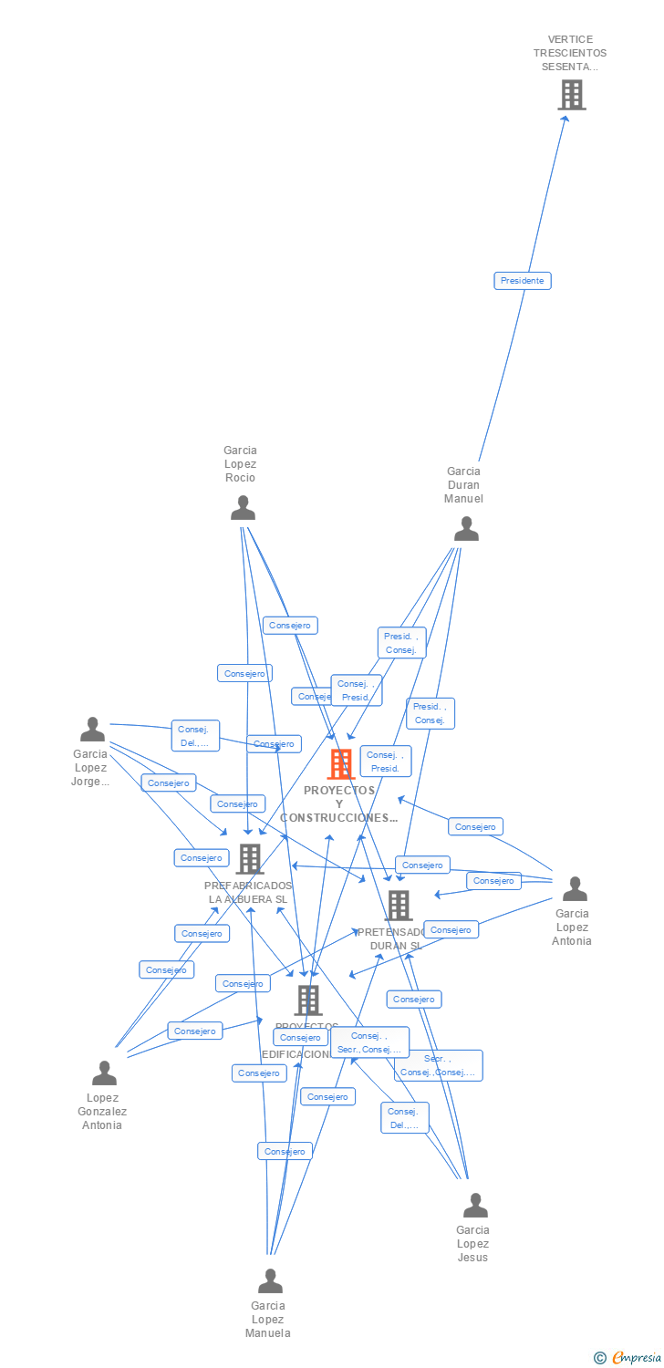 Vinculaciones societarias de PROYECTOS Y CONSTRUCCIONES GARCIA LOPEZ E HIJOS SL