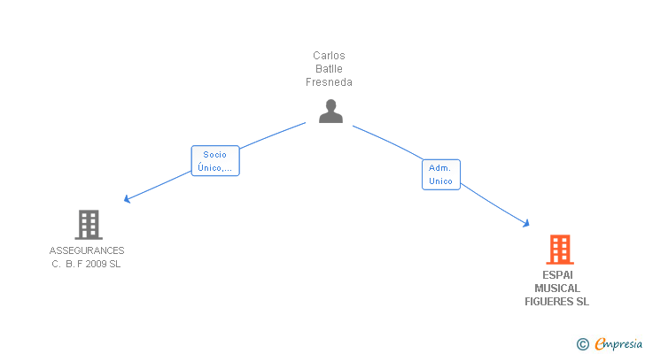 Vinculaciones societarias de ESPAI MUSICAL FIGUERES SL