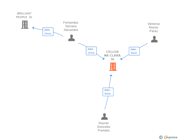 Vinculaciones societarias de CELLER NA CLARA SL