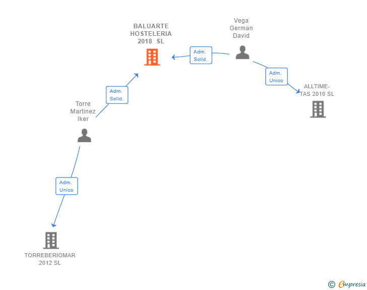 Vinculaciones societarias de BALUARTE HOSTELERIA 2018 SL