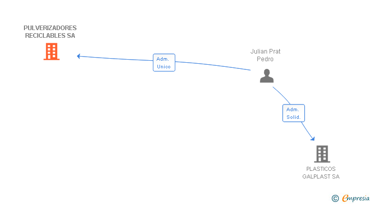 Vinculaciones societarias de GALPLAST PACKAGING SL