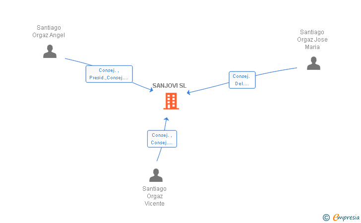 Vinculaciones societarias de SANJOVI SL