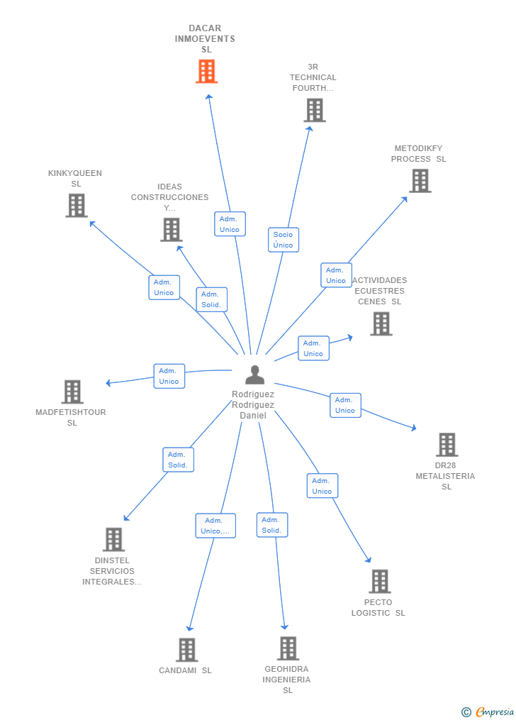 Vinculaciones societarias de DACAR INMOEVENTS SL