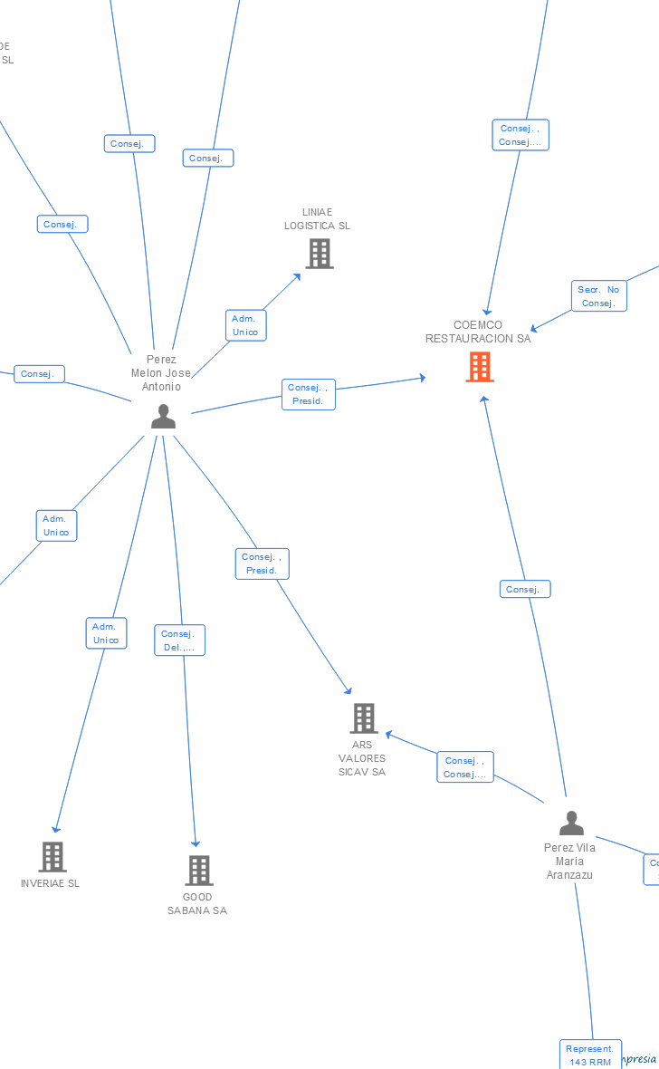 Vinculaciones societarias de COEMCO RESTAURACION SA