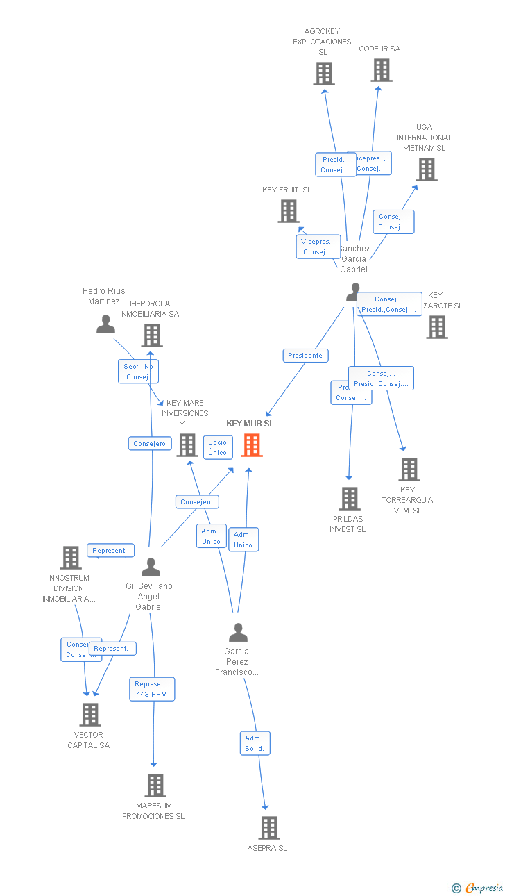 Vinculaciones societarias de KEY MUR SL