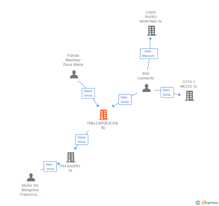 Vinculaciones societarias de ITALCATOLICOS SL