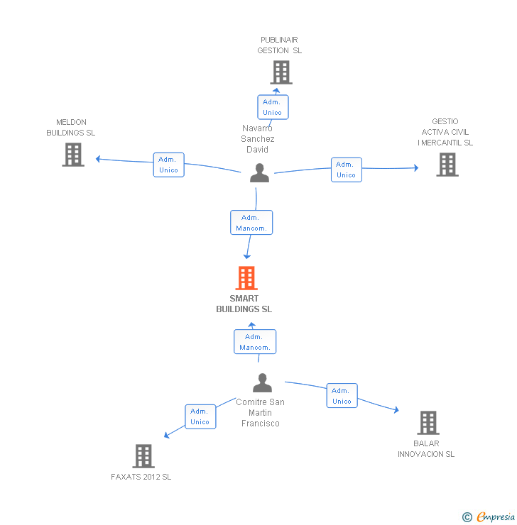 Vinculaciones societarias de SMART BUILDINGS SL