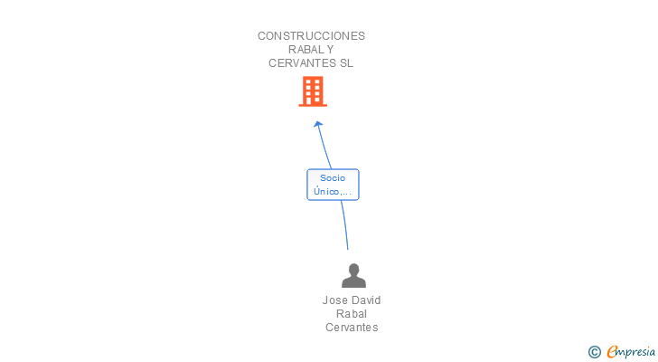 Vinculaciones societarias de CONSTRUCCIONES RABAL Y CERVANTES SL
