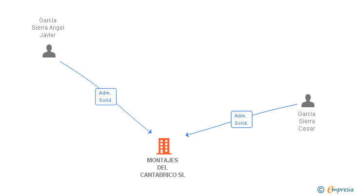 Vinculaciones societarias de MONTAJES DEL CANTABRICO SL