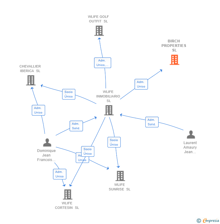 Vinculaciones societarias de BIRCH PROPERTIES SL